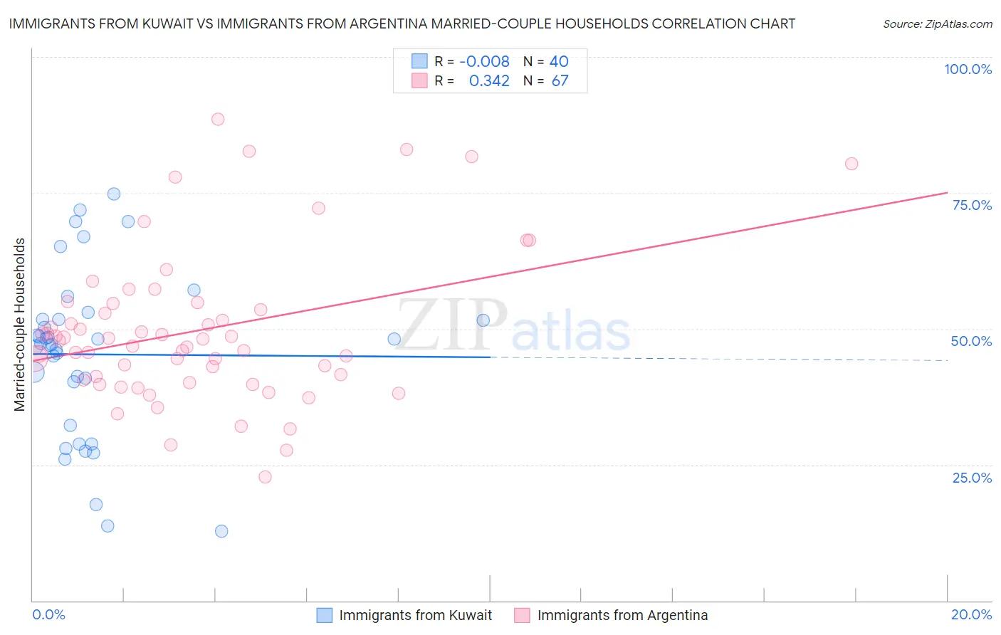 Immigrants from Kuwait vs Immigrants from Argentina Married-couple Households