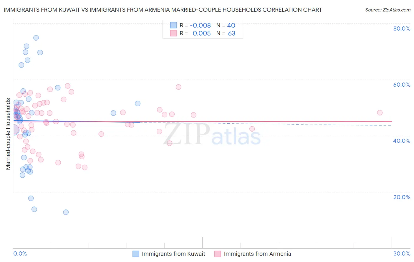 Immigrants from Kuwait vs Immigrants from Armenia Married-couple Households