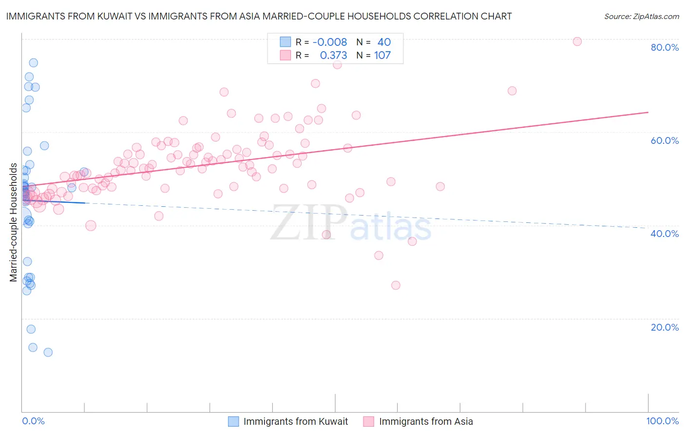 Immigrants from Kuwait vs Immigrants from Asia Married-couple Households