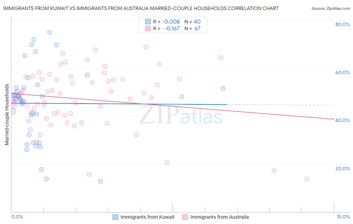 Immigrants from Kuwait vs Immigrants from Australia Married-couple Households
