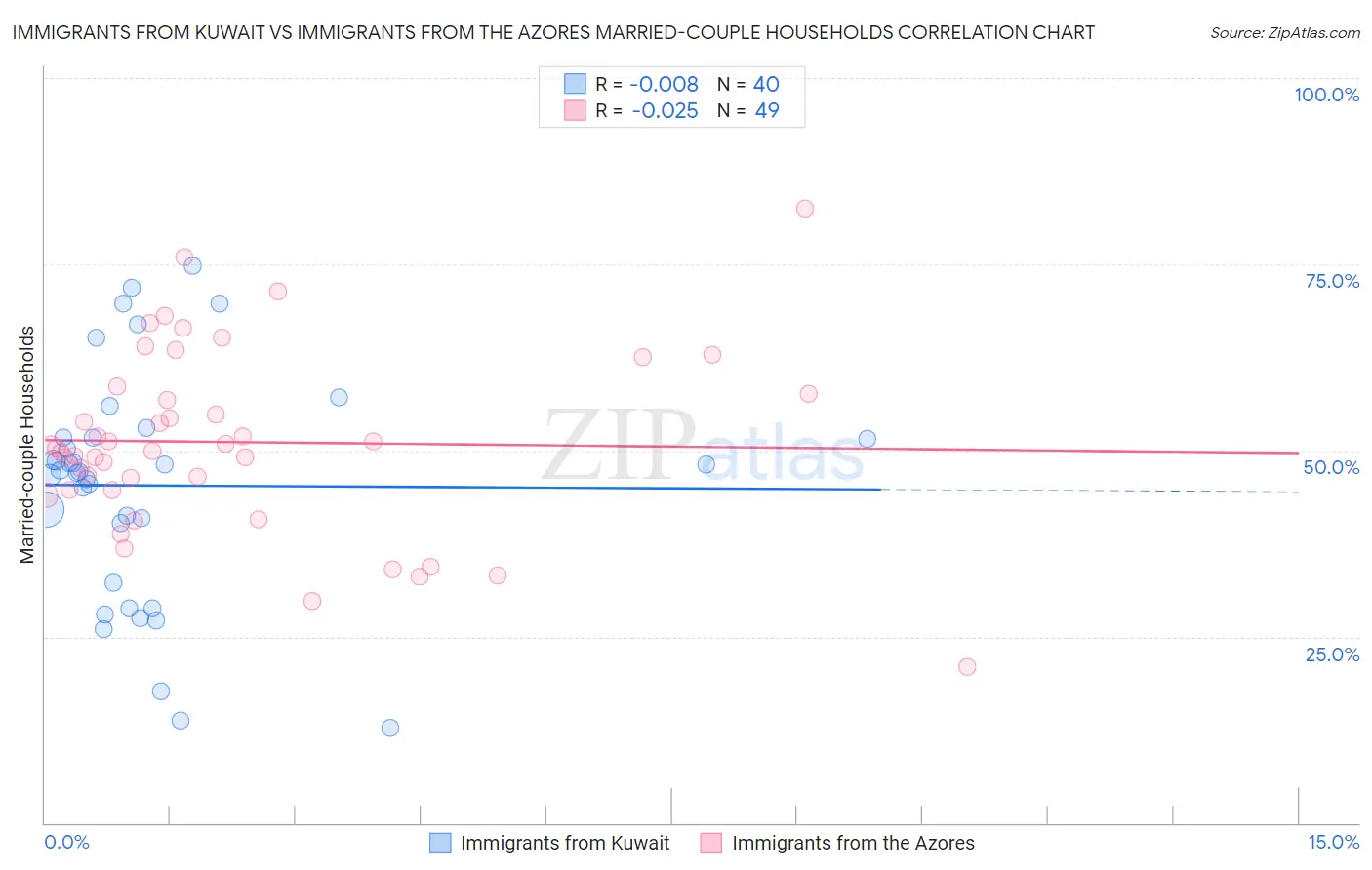 Immigrants from Kuwait vs Immigrants from the Azores Married-couple Households