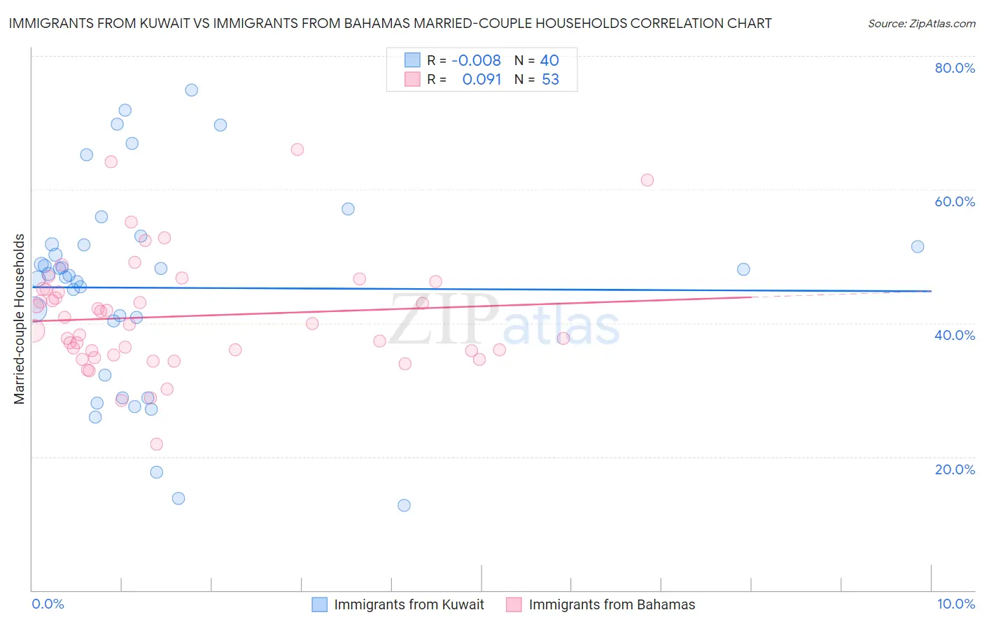 Immigrants from Kuwait vs Immigrants from Bahamas Married-couple Households