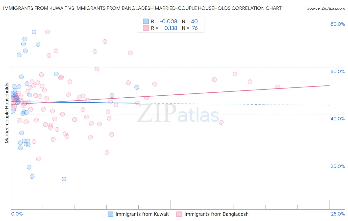 Immigrants from Kuwait vs Immigrants from Bangladesh Married-couple Households