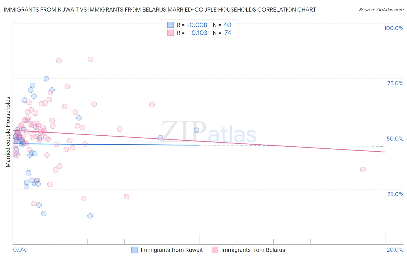 Immigrants from Kuwait vs Immigrants from Belarus Married-couple Households