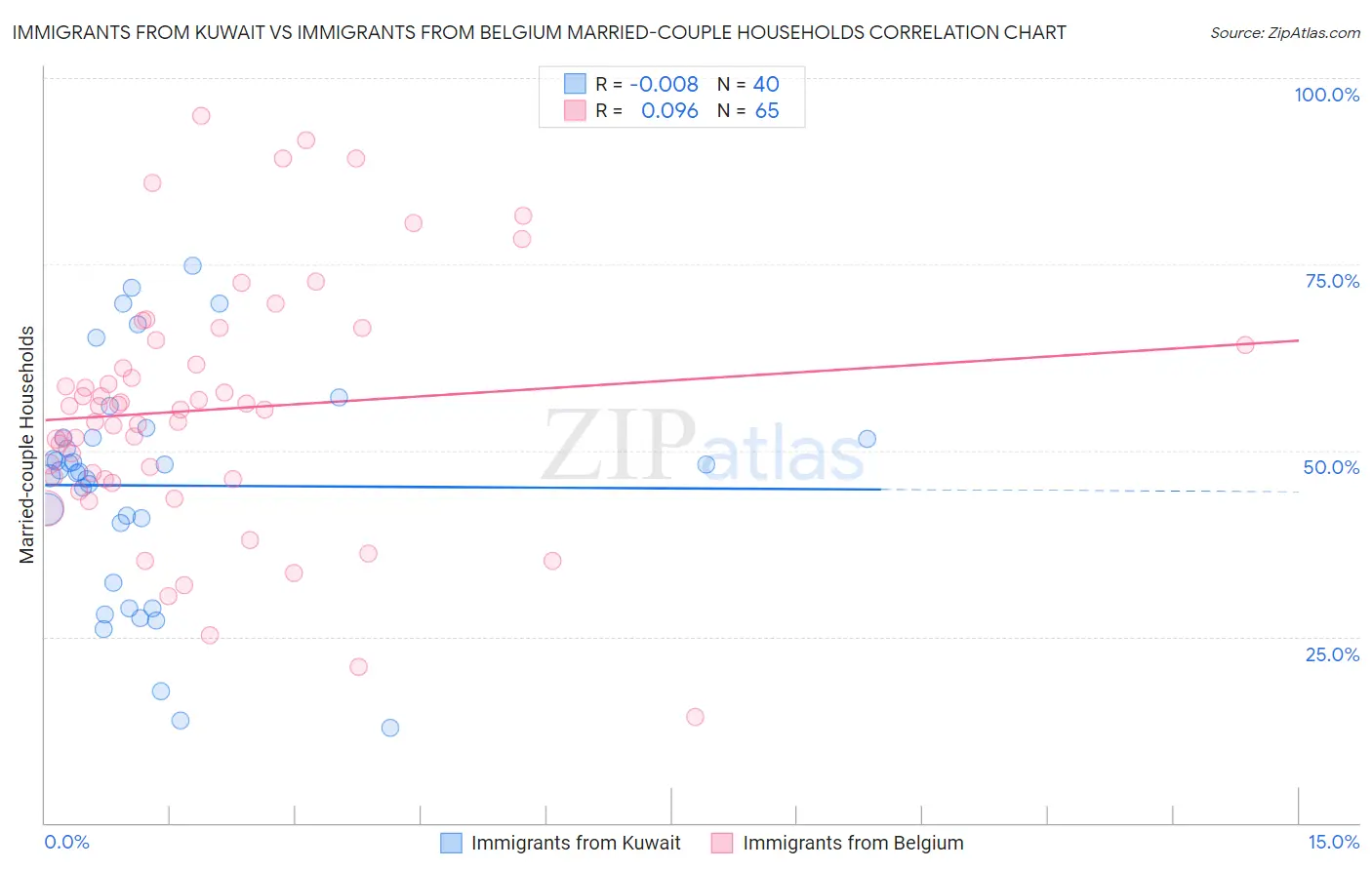 Immigrants from Kuwait vs Immigrants from Belgium Married-couple Households