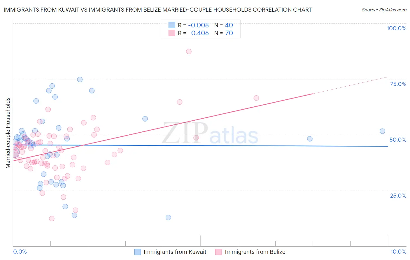 Immigrants from Kuwait vs Immigrants from Belize Married-couple Households