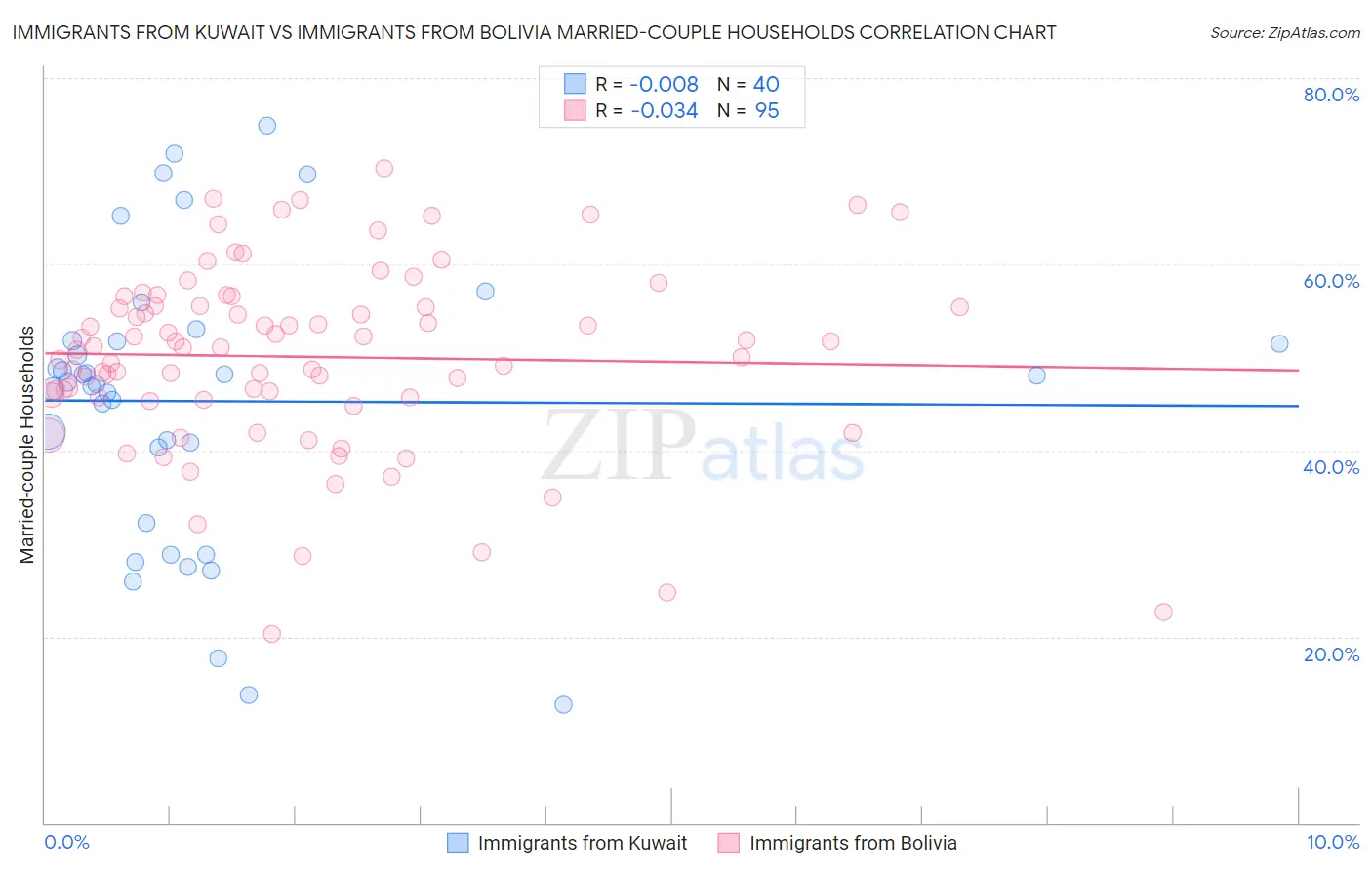 Immigrants from Kuwait vs Immigrants from Bolivia Married-couple Households