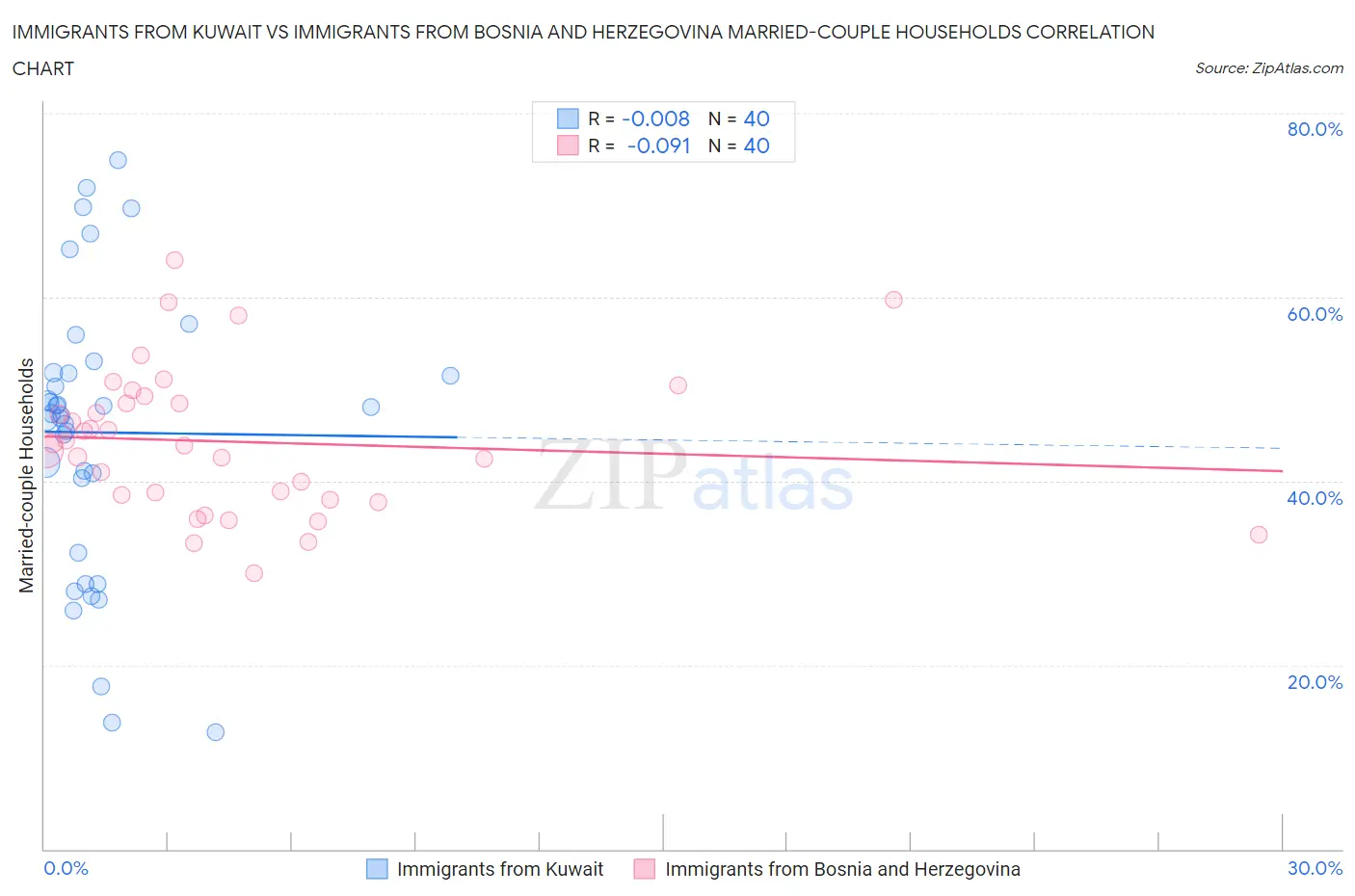 Immigrants from Kuwait vs Immigrants from Bosnia and Herzegovina Married-couple Households