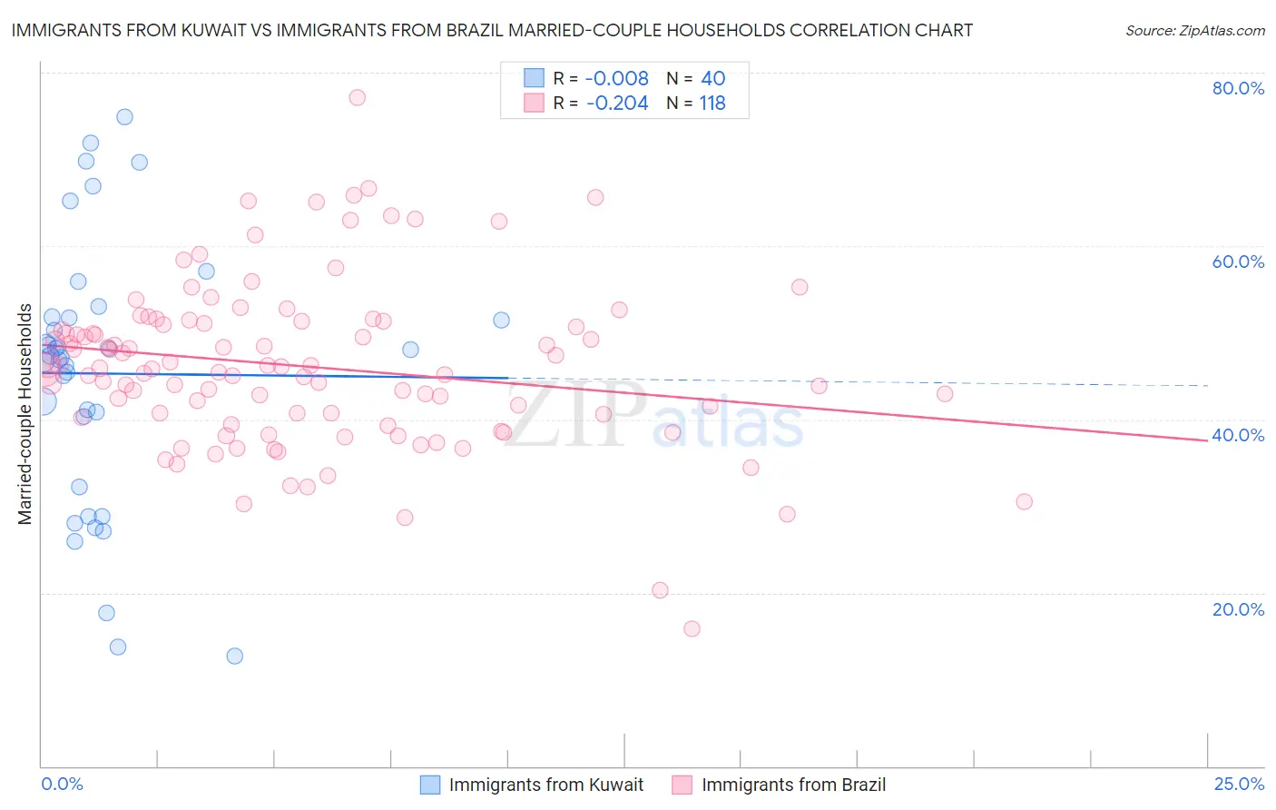 Immigrants from Kuwait vs Immigrants from Brazil Married-couple Households