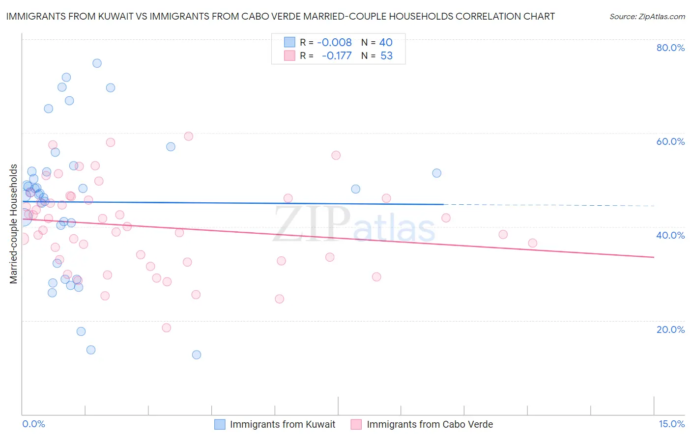 Immigrants from Kuwait vs Immigrants from Cabo Verde Married-couple Households