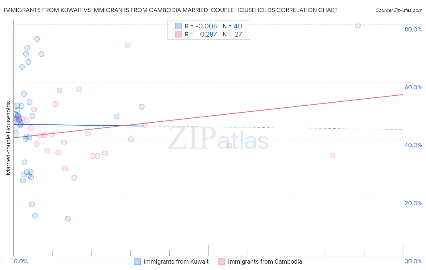 Immigrants from Kuwait vs Immigrants from Cambodia Married-couple Households