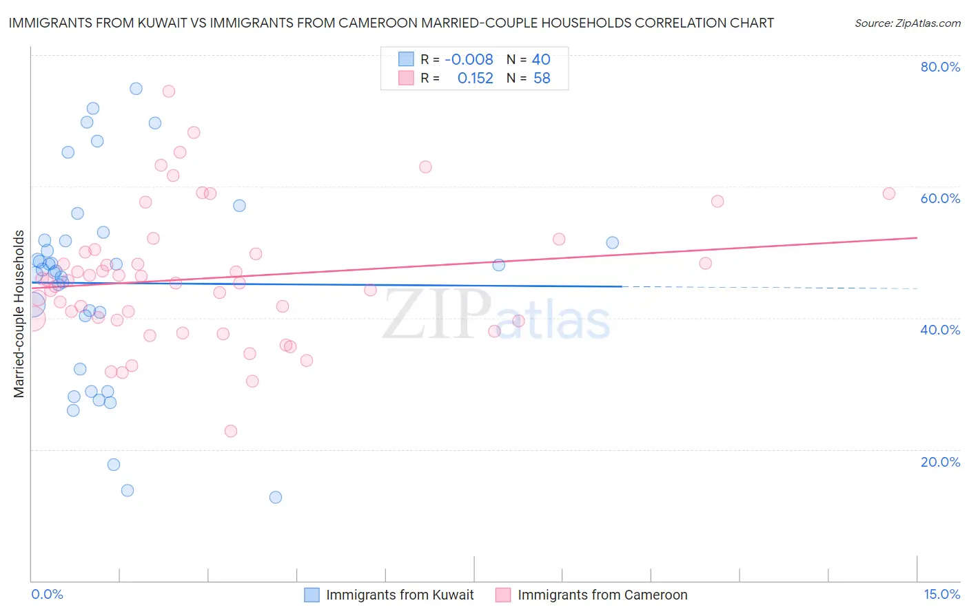 Immigrants from Kuwait vs Immigrants from Cameroon Married-couple Households