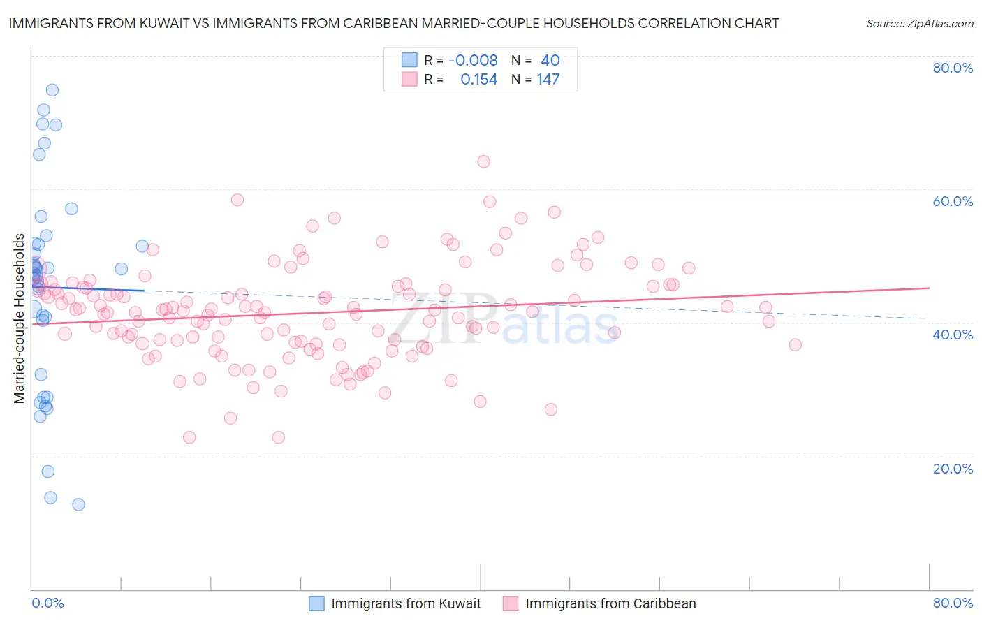 Immigrants from Kuwait vs Immigrants from Caribbean Married-couple Households