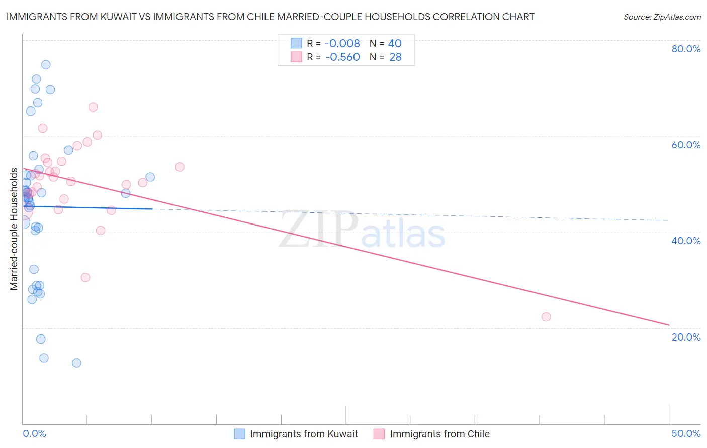 Immigrants from Kuwait vs Immigrants from Chile Married-couple Households