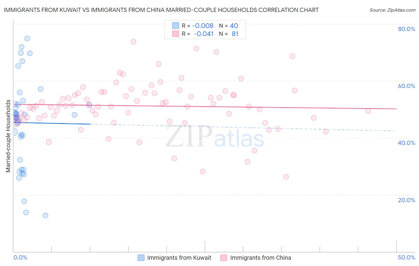 Immigrants from Kuwait vs Immigrants from China Married-couple Households