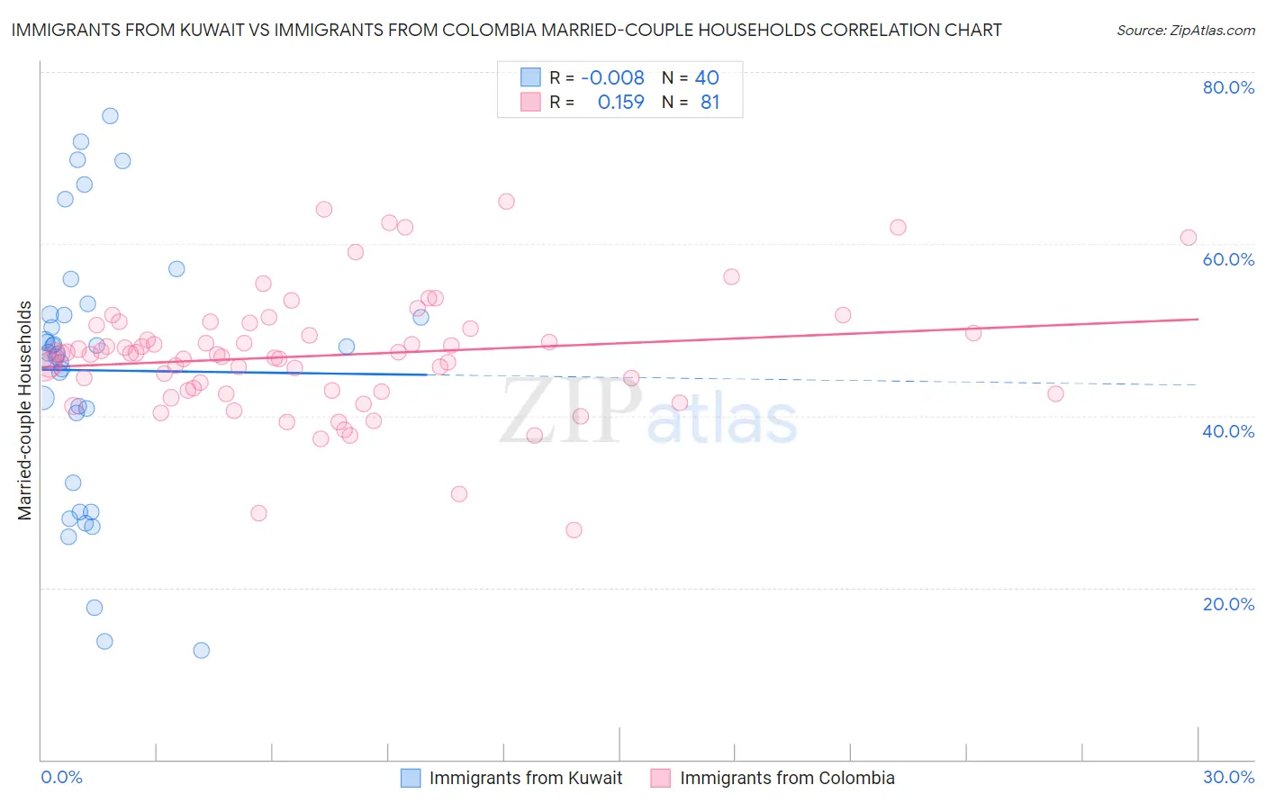 Immigrants from Kuwait vs Immigrants from Colombia Married-couple Households