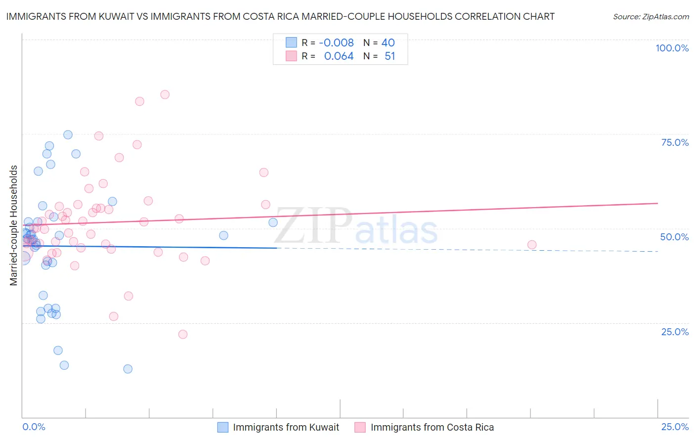 Immigrants from Kuwait vs Immigrants from Costa Rica Married-couple Households