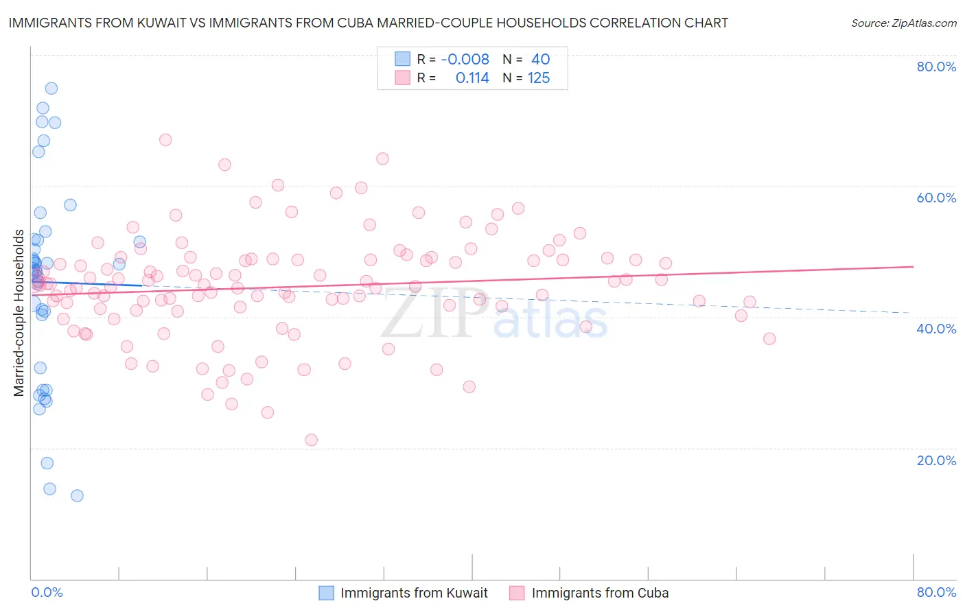 Immigrants from Kuwait vs Immigrants from Cuba Married-couple Households