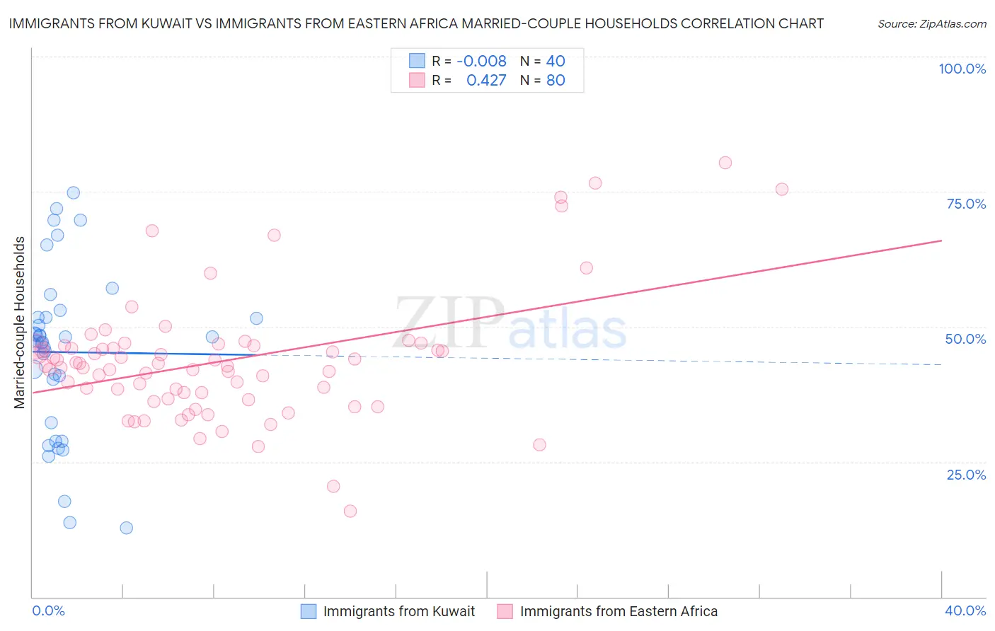 Immigrants from Kuwait vs Immigrants from Eastern Africa Married-couple Households