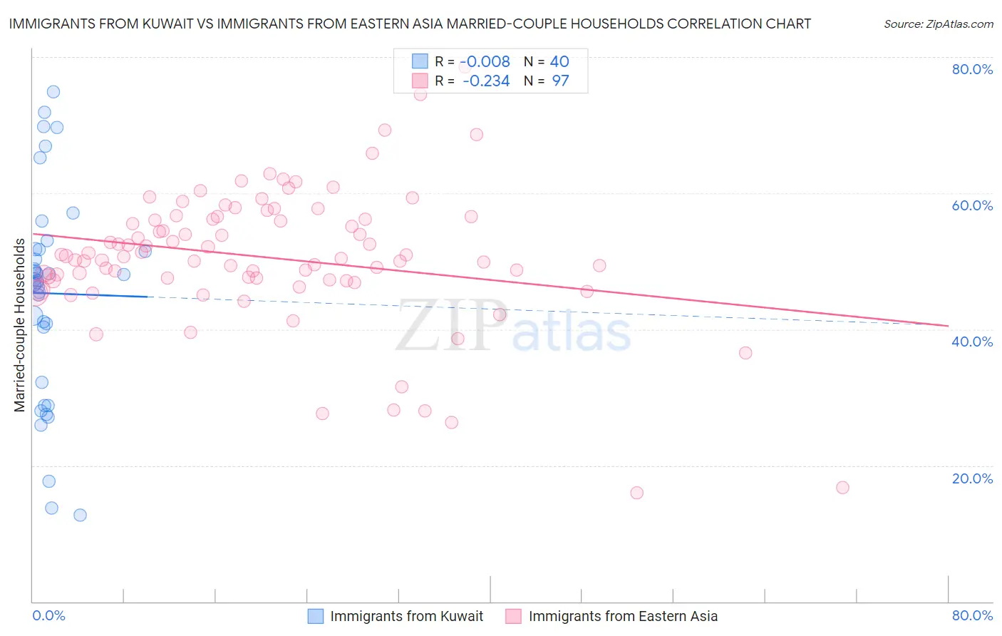 Immigrants from Kuwait vs Immigrants from Eastern Asia Married-couple Households