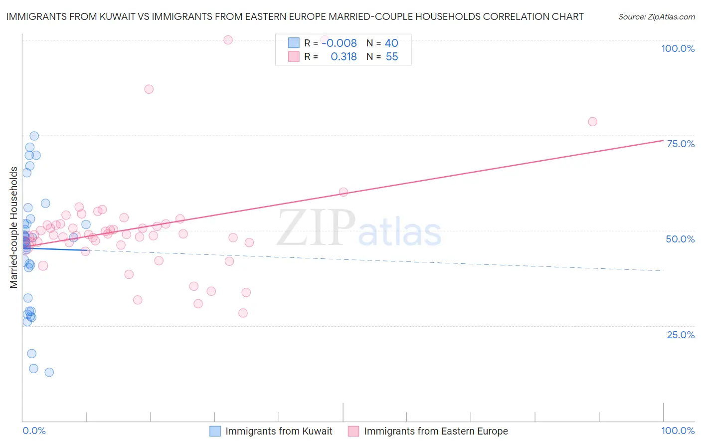 Immigrants from Kuwait vs Immigrants from Eastern Europe Married-couple Households