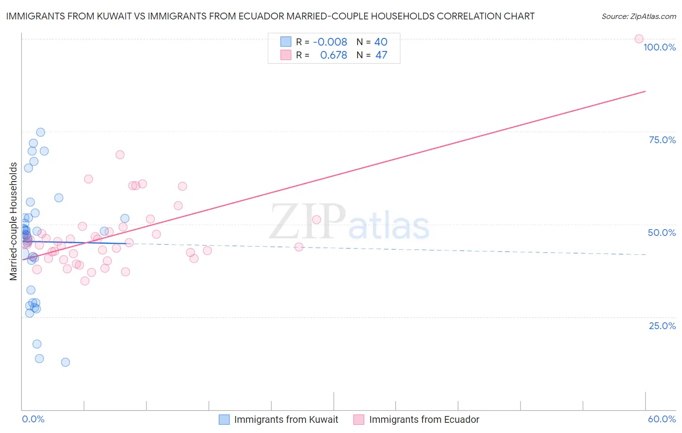 Immigrants from Kuwait vs Immigrants from Ecuador Married-couple Households