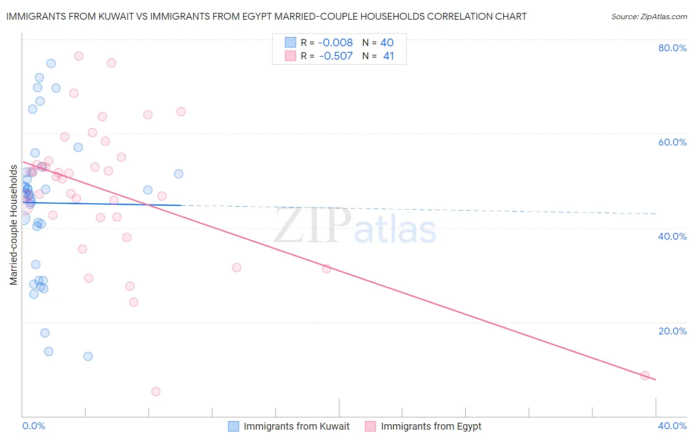 Immigrants from Kuwait vs Immigrants from Egypt Married-couple Households