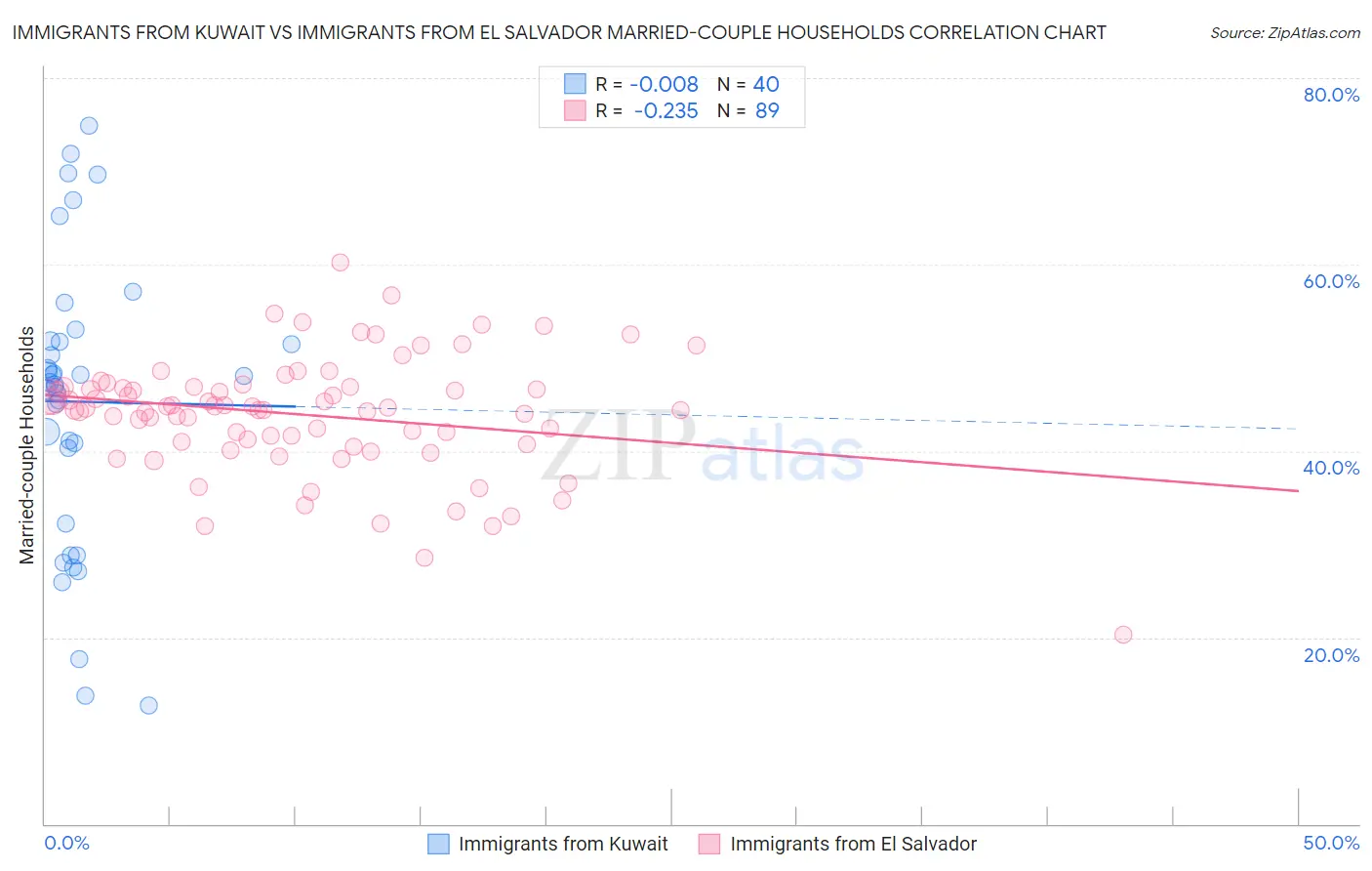 Immigrants from Kuwait vs Immigrants from El Salvador Married-couple Households