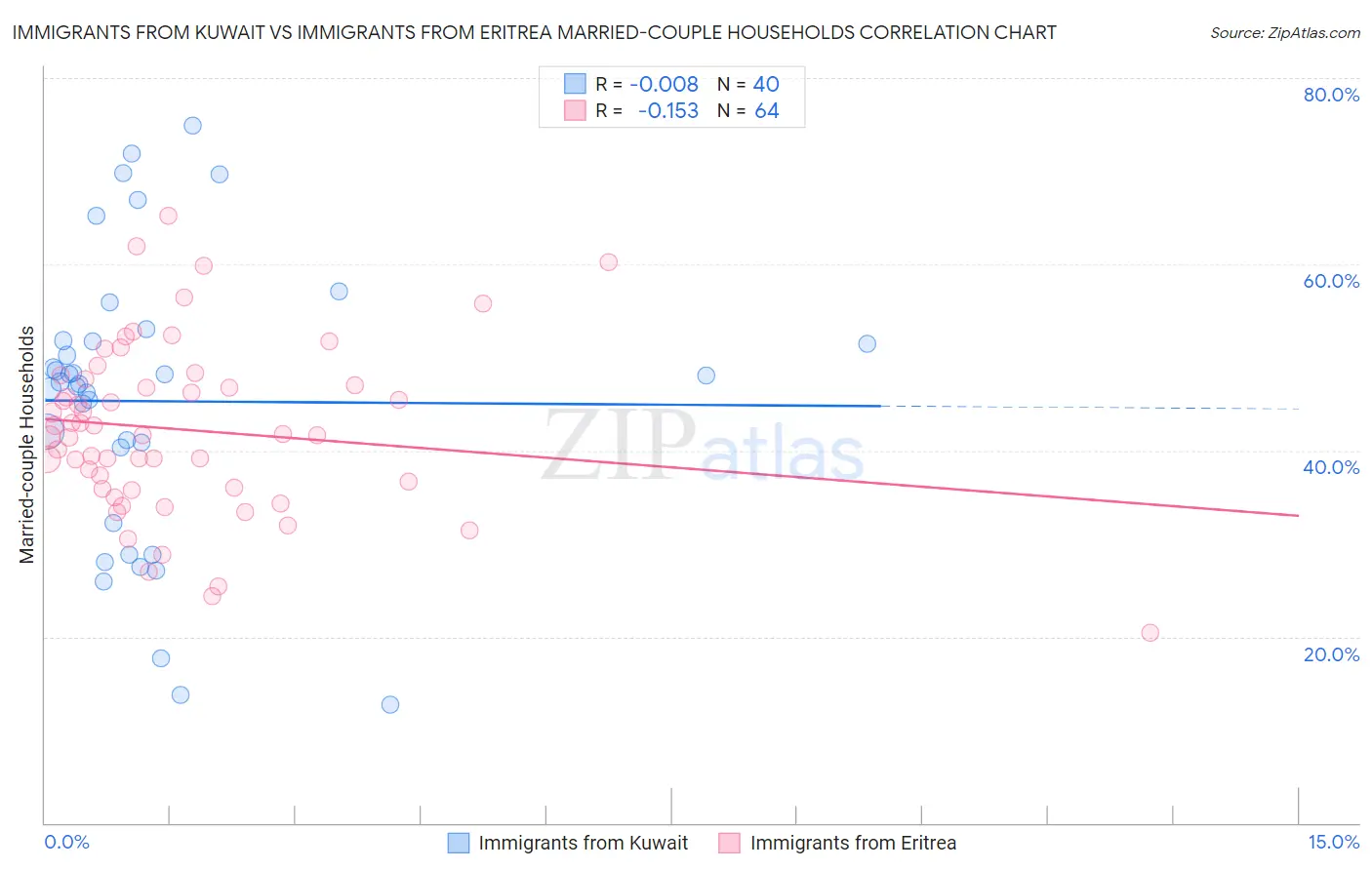 Immigrants from Kuwait vs Immigrants from Eritrea Married-couple Households