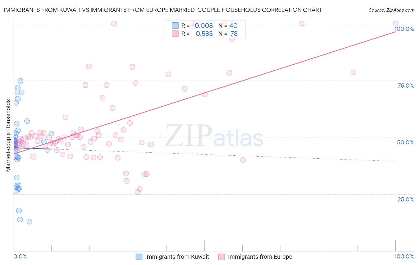 Immigrants from Kuwait vs Immigrants from Europe Married-couple Households