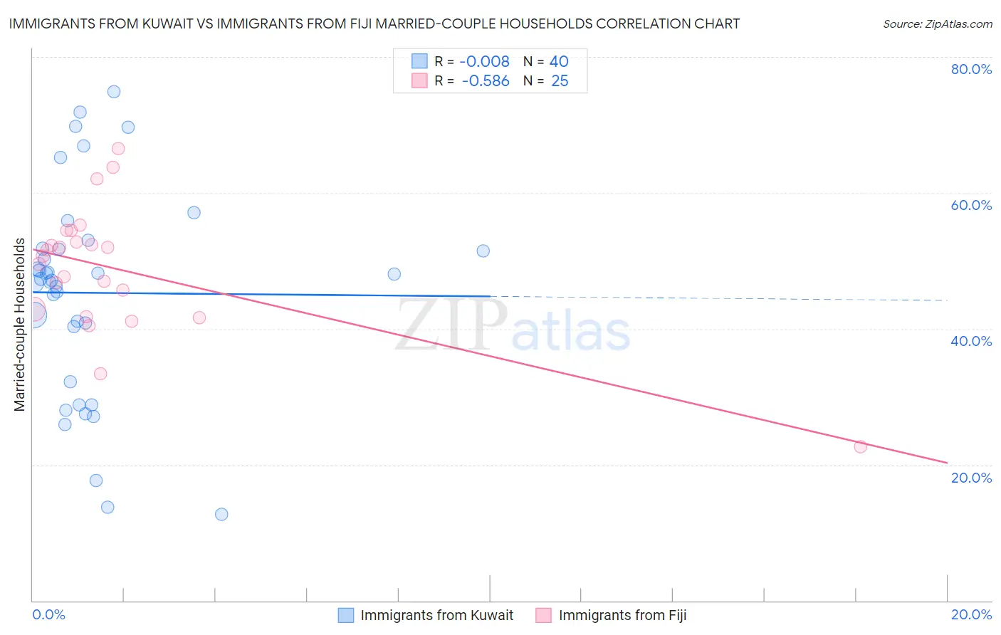 Immigrants from Kuwait vs Immigrants from Fiji Married-couple Households