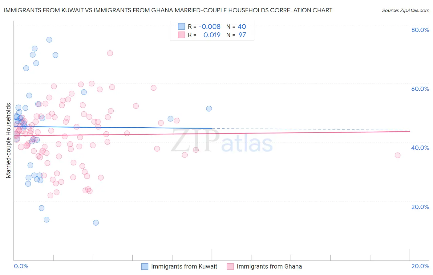 Immigrants from Kuwait vs Immigrants from Ghana Married-couple Households