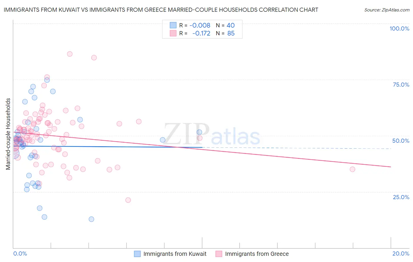 Immigrants from Kuwait vs Immigrants from Greece Married-couple Households