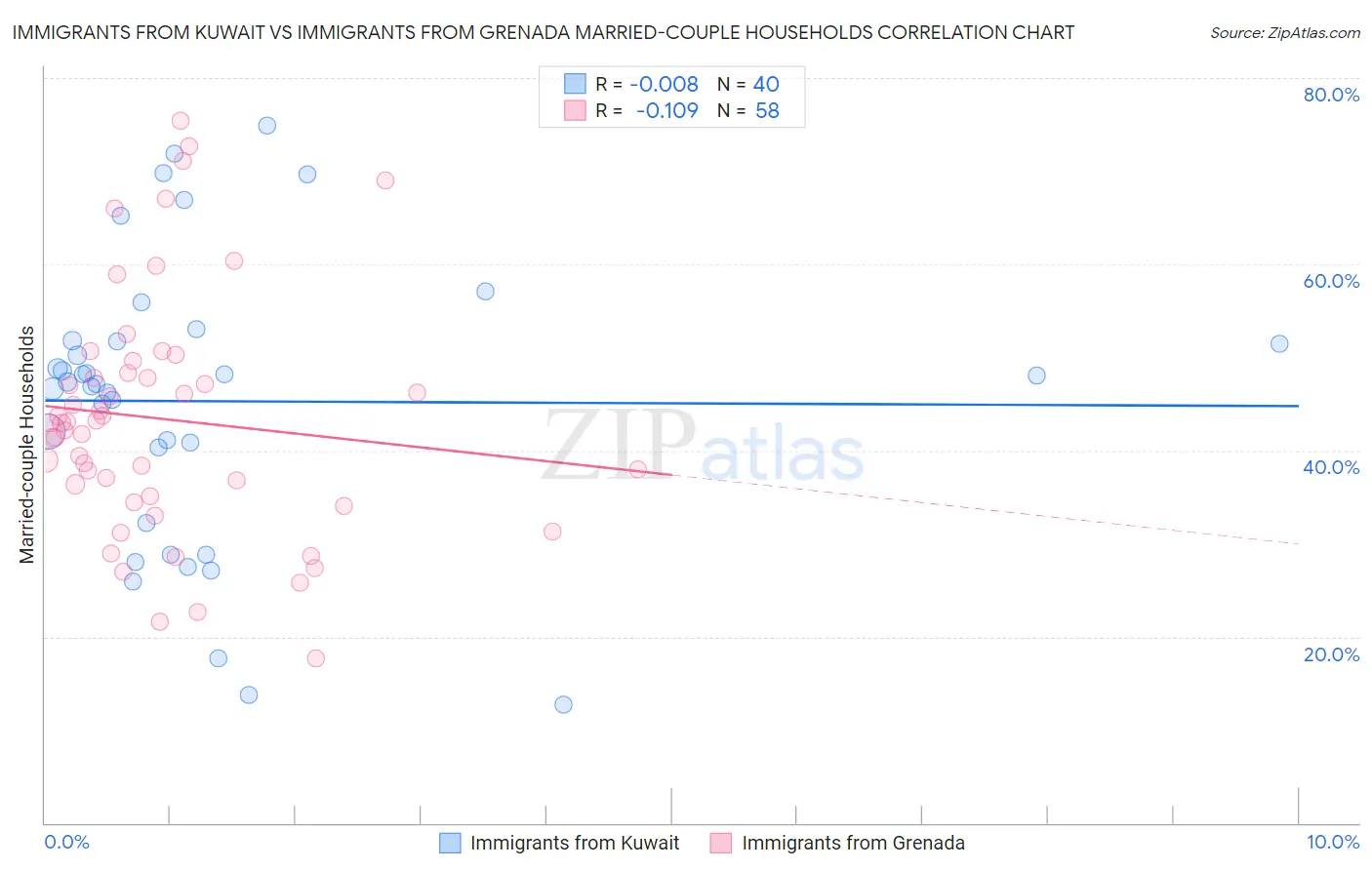 Immigrants from Kuwait vs Immigrants from Grenada Married-couple Households