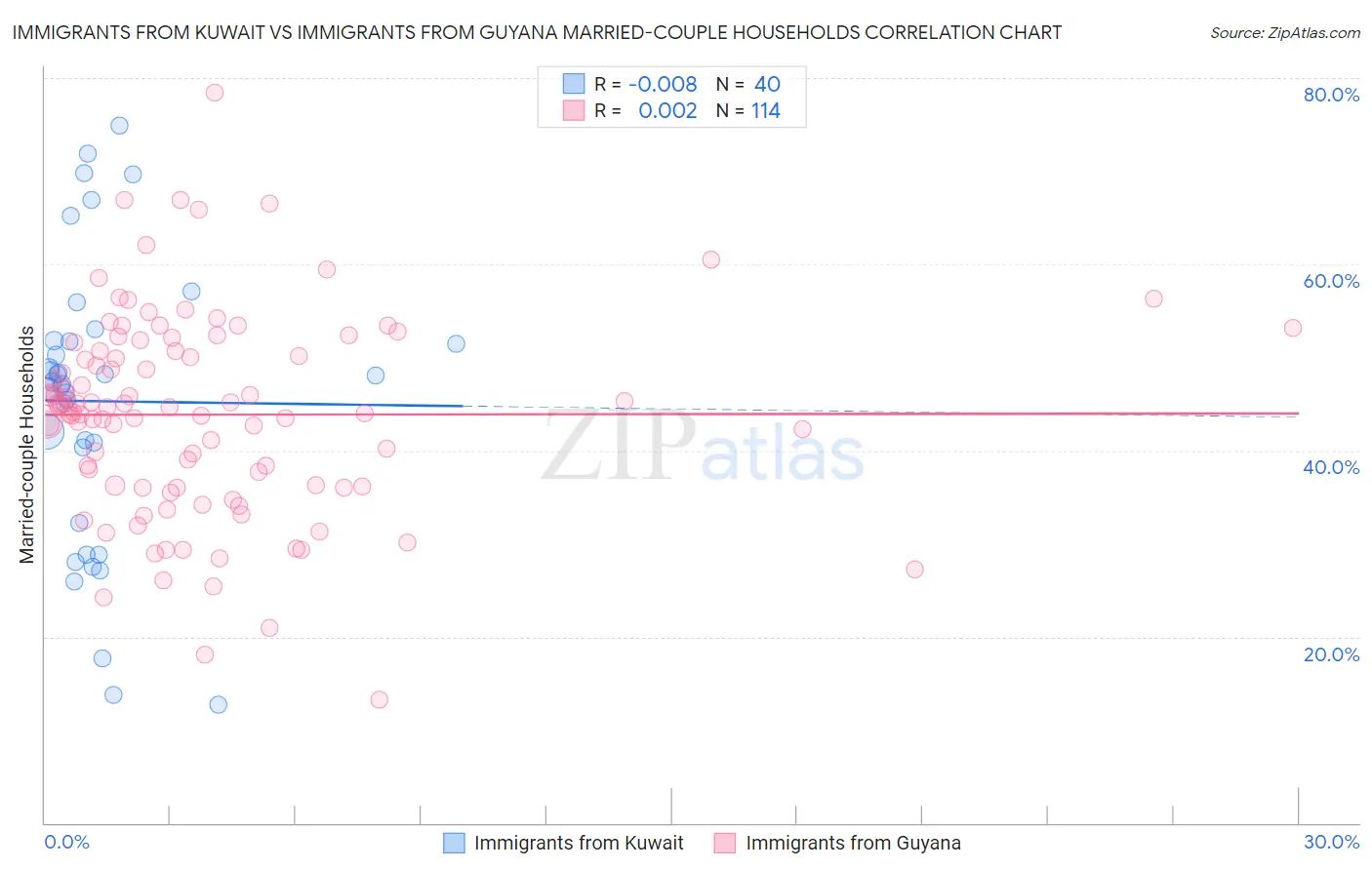 Immigrants from Kuwait vs Immigrants from Guyana Married-couple Households