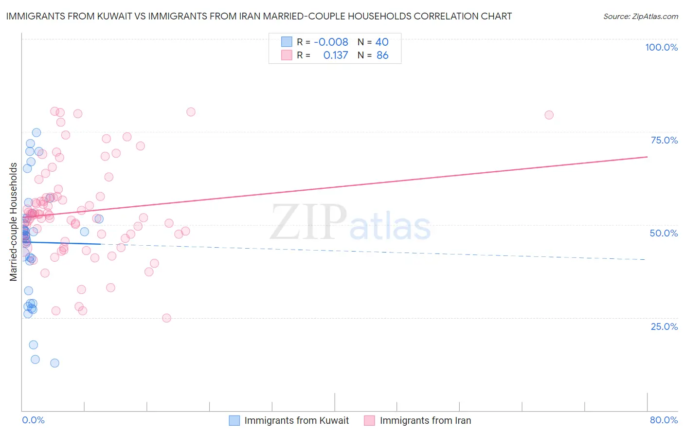 Immigrants from Kuwait vs Immigrants from Iran Married-couple Households