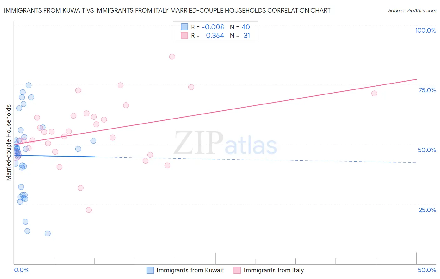 Immigrants from Kuwait vs Immigrants from Italy Married-couple Households