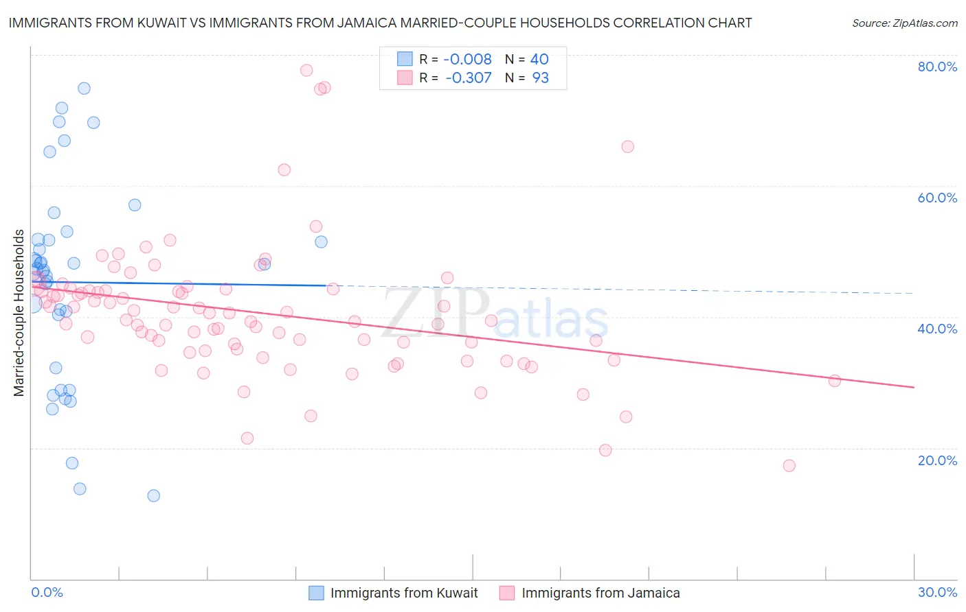 Immigrants from Kuwait vs Immigrants from Jamaica Married-couple Households