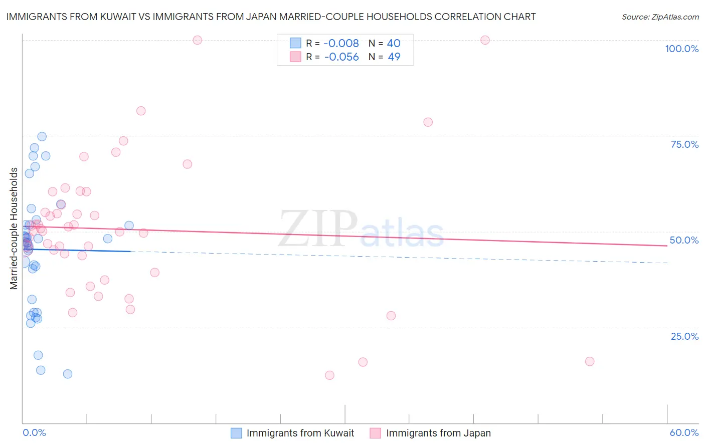 Immigrants from Kuwait vs Immigrants from Japan Married-couple Households