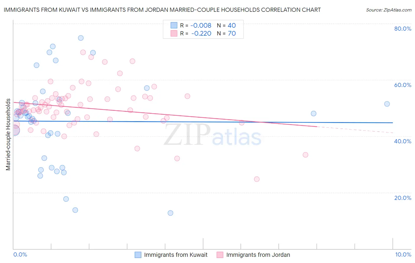 Immigrants from Kuwait vs Immigrants from Jordan Married-couple Households