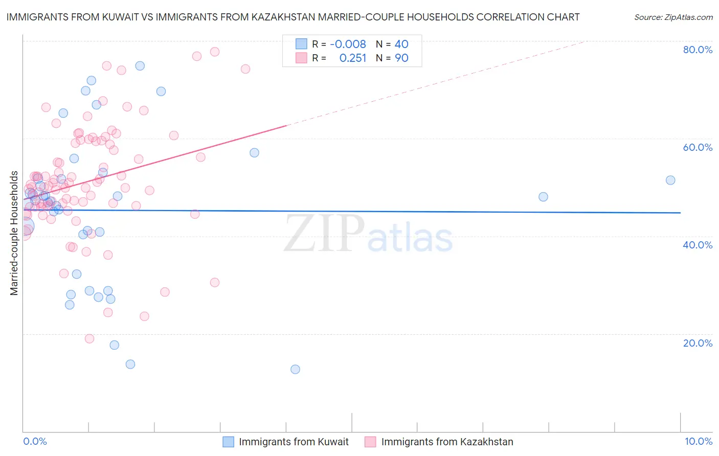 Immigrants from Kuwait vs Immigrants from Kazakhstan Married-couple Households