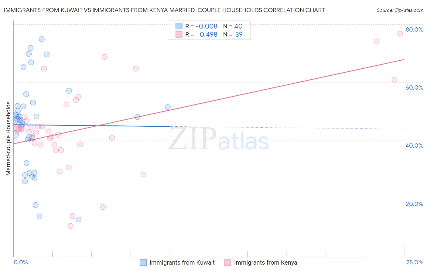 Immigrants from Kuwait vs Immigrants from Kenya Married-couple Households