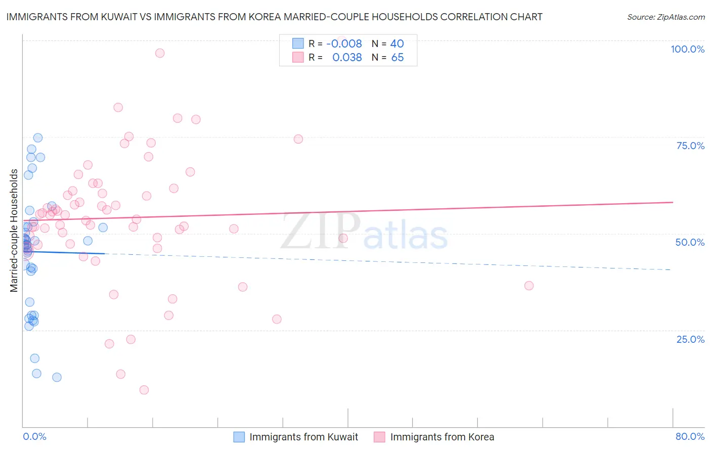 Immigrants from Kuwait vs Immigrants from Korea Married-couple Households