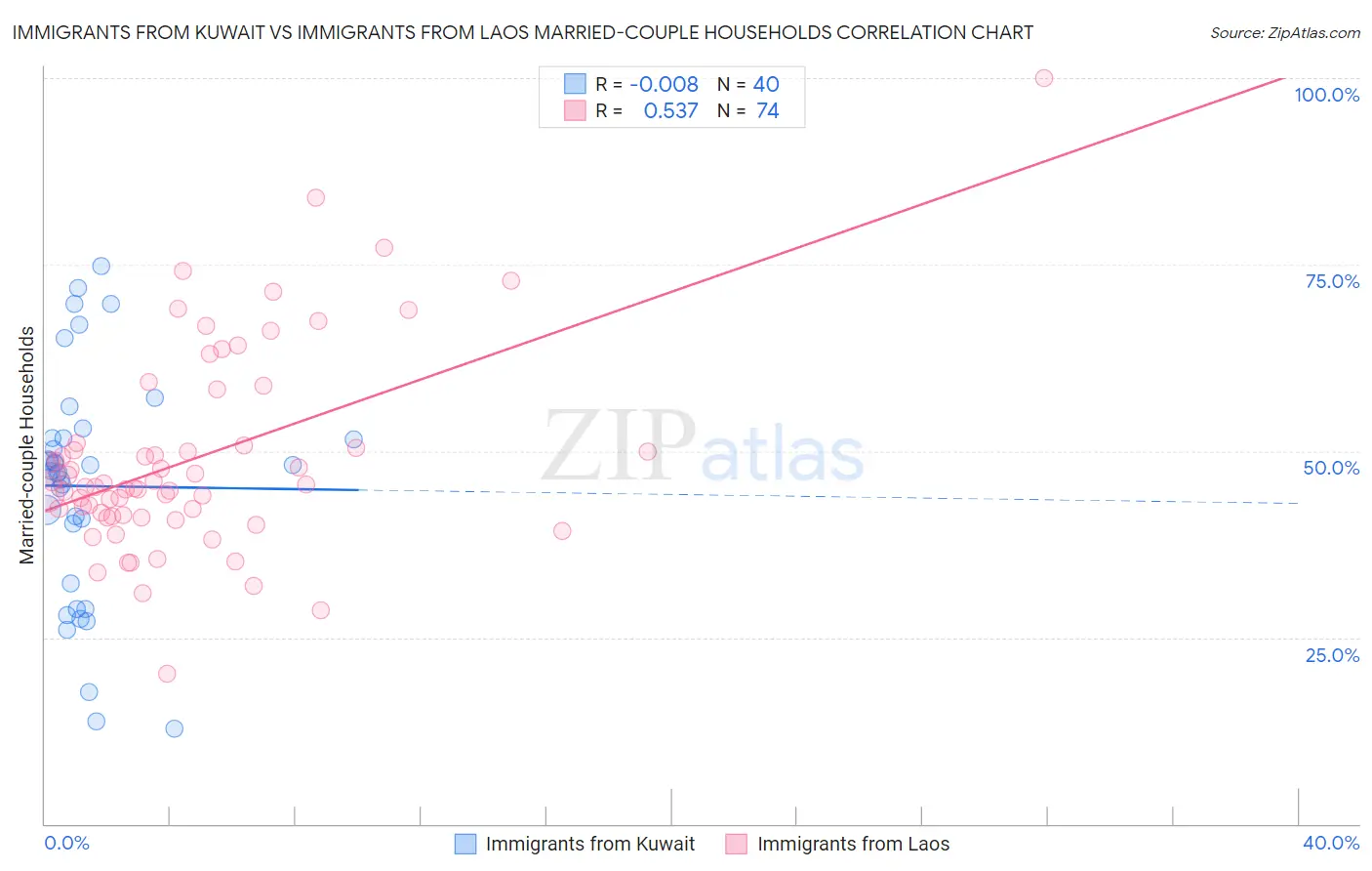 Immigrants from Kuwait vs Immigrants from Laos Married-couple Households