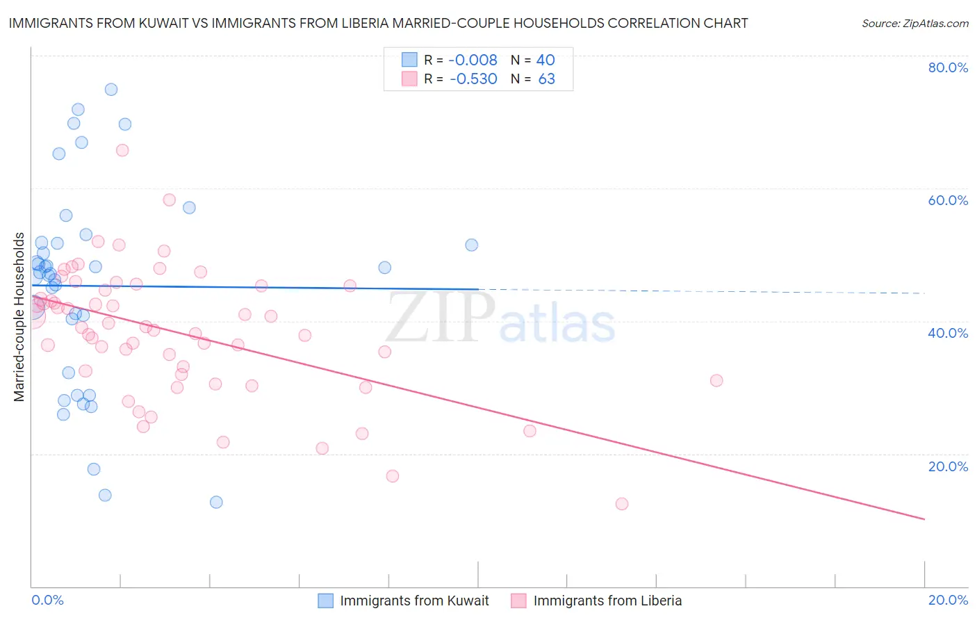 Immigrants from Kuwait vs Immigrants from Liberia Married-couple Households