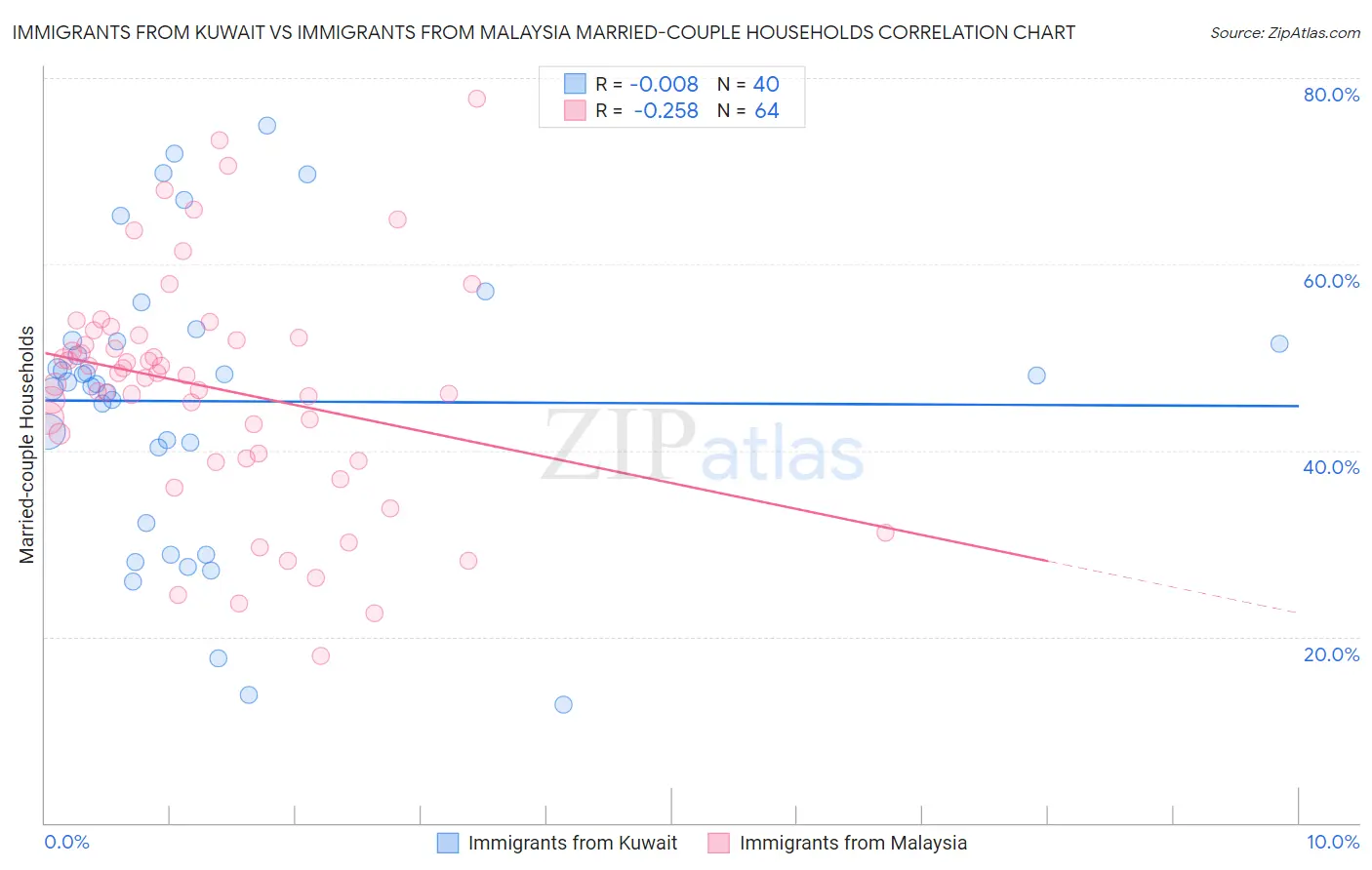 Immigrants from Kuwait vs Immigrants from Malaysia Married-couple Households