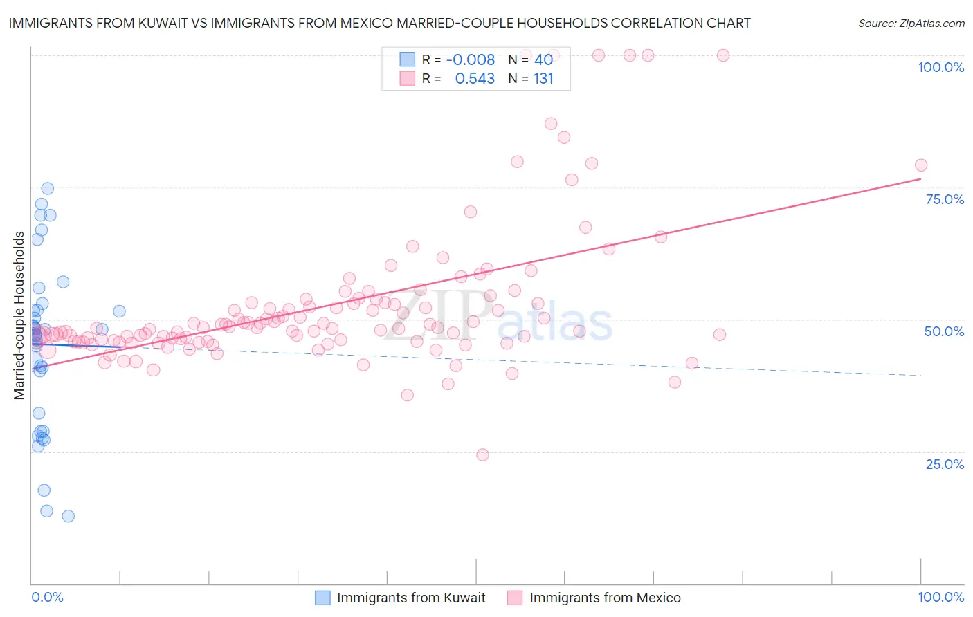 Immigrants from Kuwait vs Immigrants from Mexico Married-couple Households