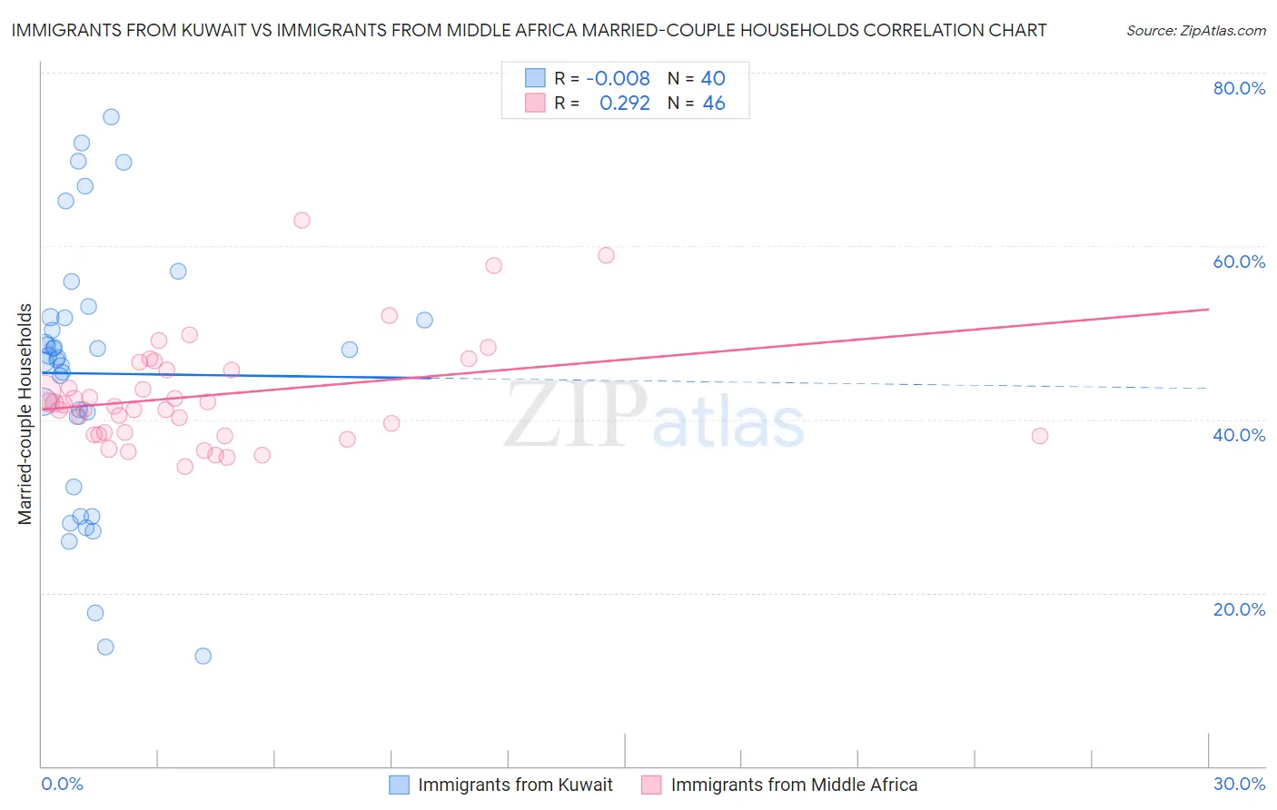 Immigrants from Kuwait vs Immigrants from Middle Africa Married-couple Households