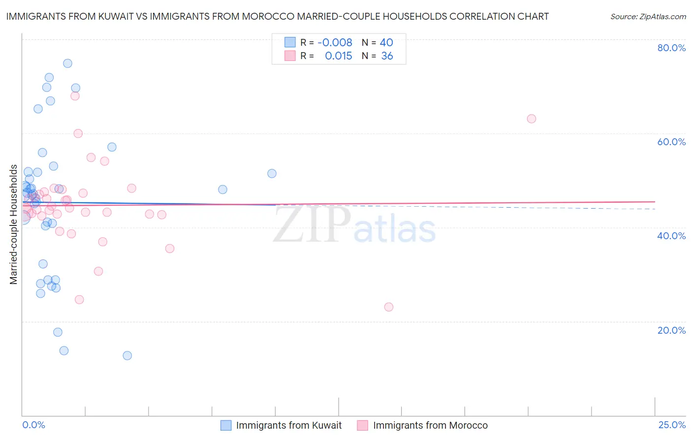 Immigrants from Kuwait vs Immigrants from Morocco Married-couple Households