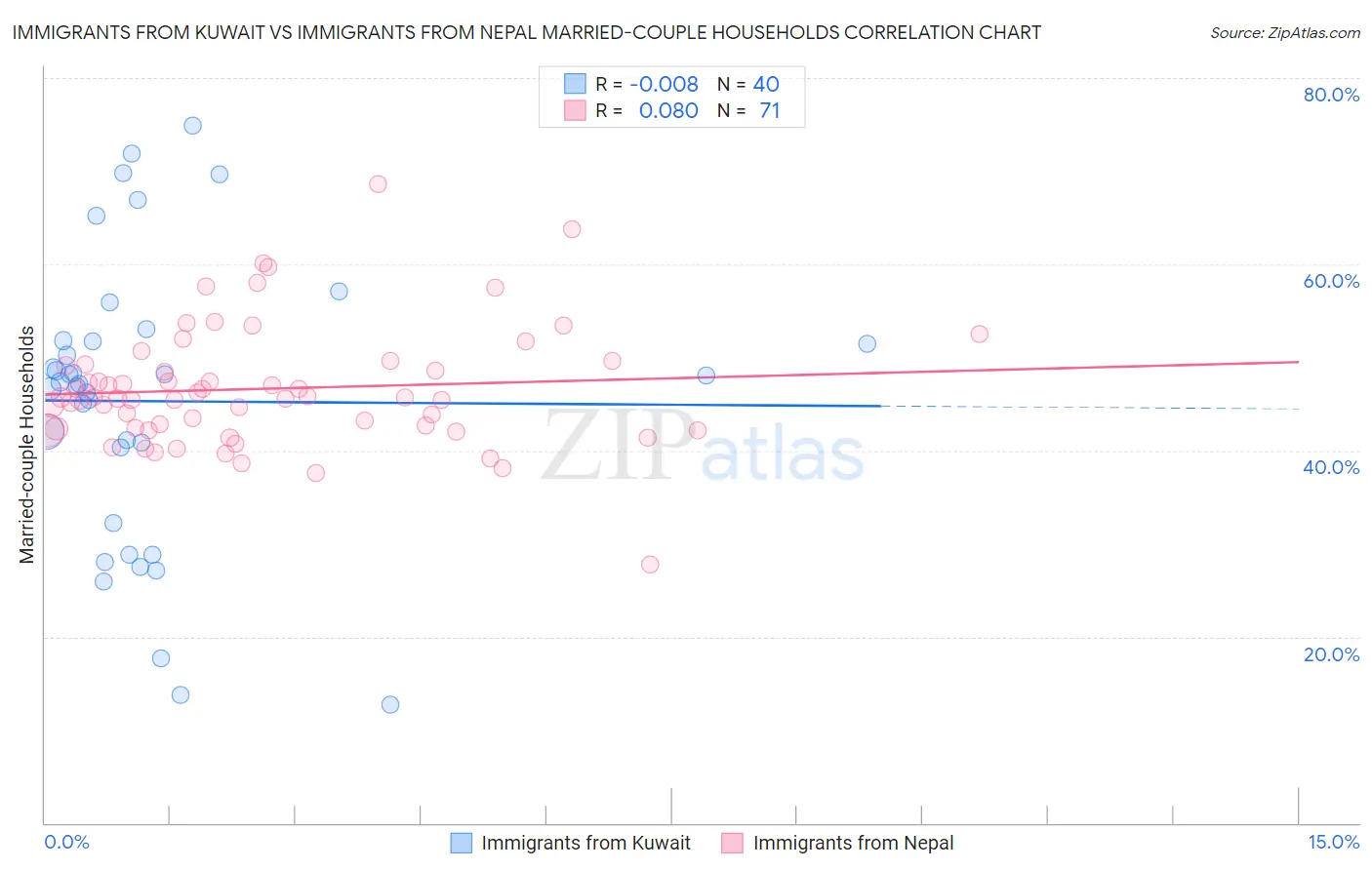 Immigrants from Kuwait vs Immigrants from Nepal Married-couple Households